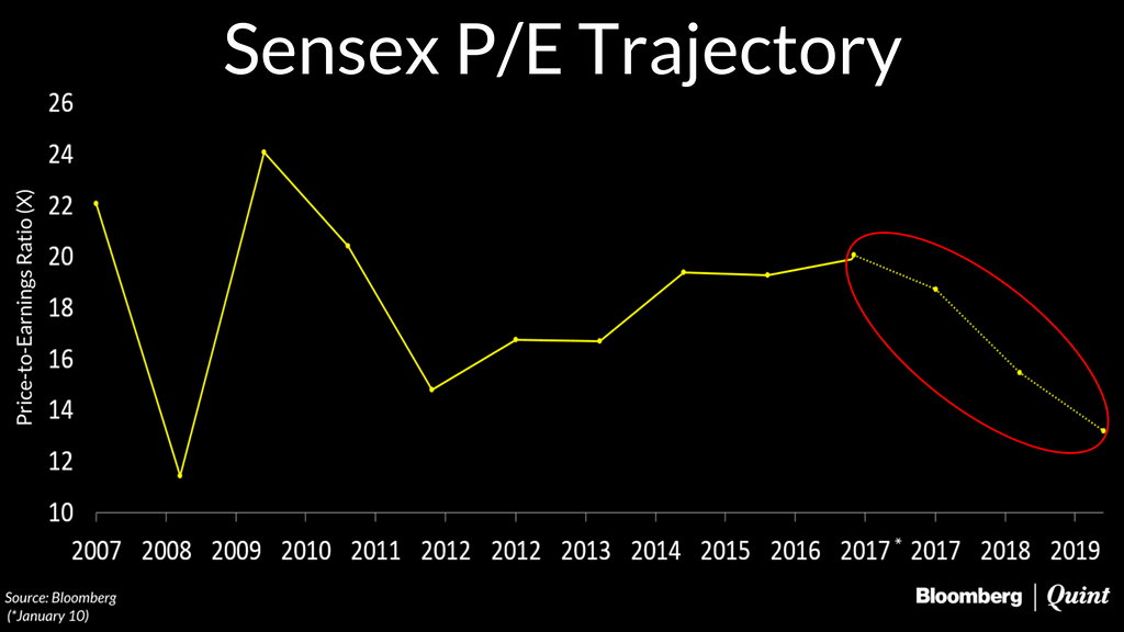 India’s benchmark stock market index Sensex is poised for a troubled 2017, according to Bloomberg data.