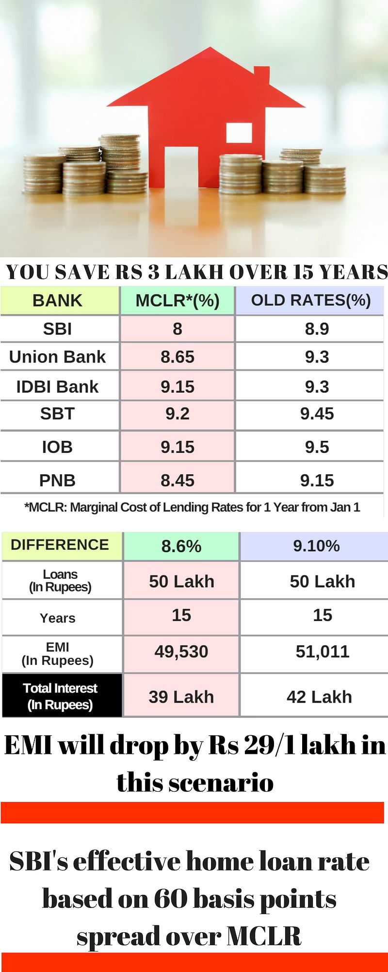 State Bank of India has cut rates for loans up to Rs 75 lakh to 8.6% from 9.10% earlier.