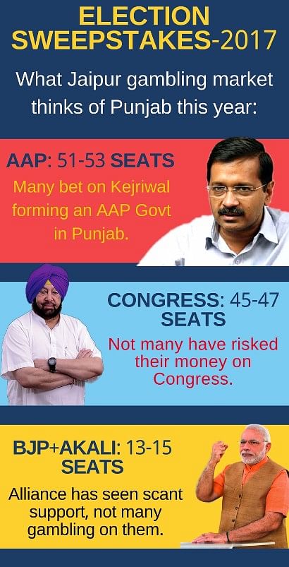 According to sources, gambling markets have given their stamps of approval for the CM favourites of Punjab and UP.