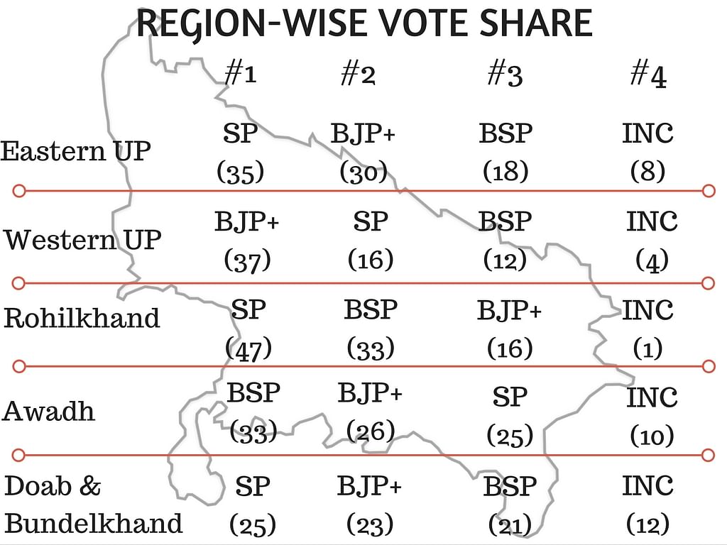 

The BJP will bag a majority in Uttar Pradesh only if the SP splits, the survey predicts. 