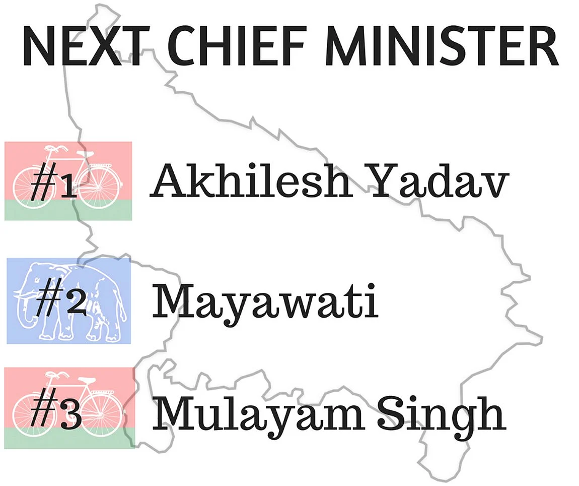 CSDS opinion poll. (Photo: <b>The Quint</b>)