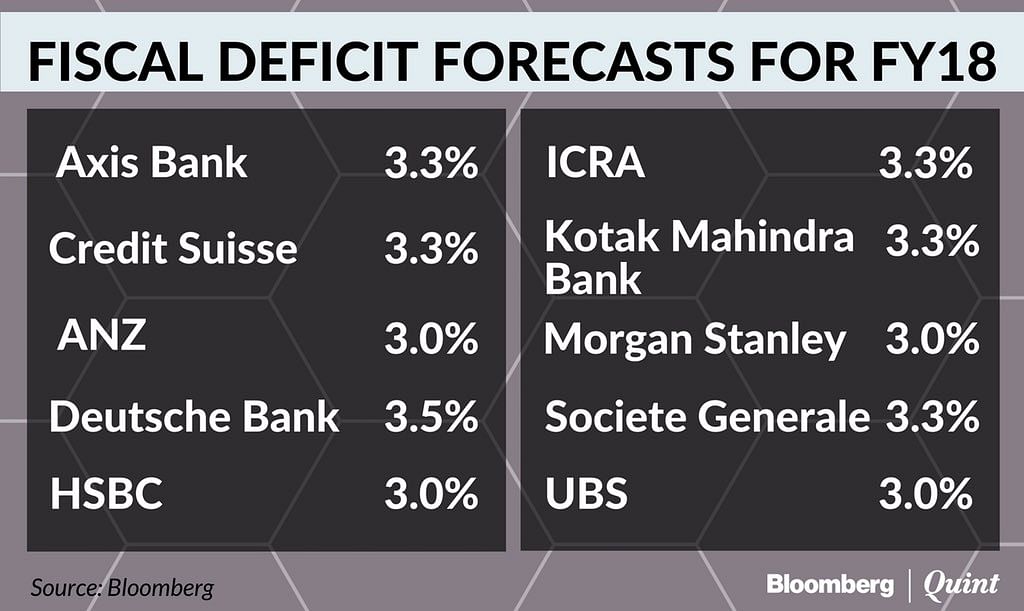 

Few economists are expecting the government to be in a position to bring the fiscal deficit down to 3 percent.