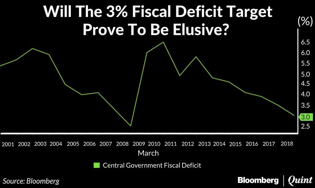 

Few economists are expecting the government to be in a position to bring the fiscal deficit down to 3 percent.