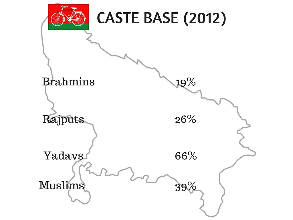 Percentage of voters from each community, who voted for the SP in 2012. (Photo: <b>The Quint</b>)