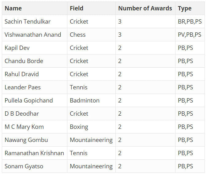 Interestingly, cricketers have been given more preference in the Padma Awards over the years.