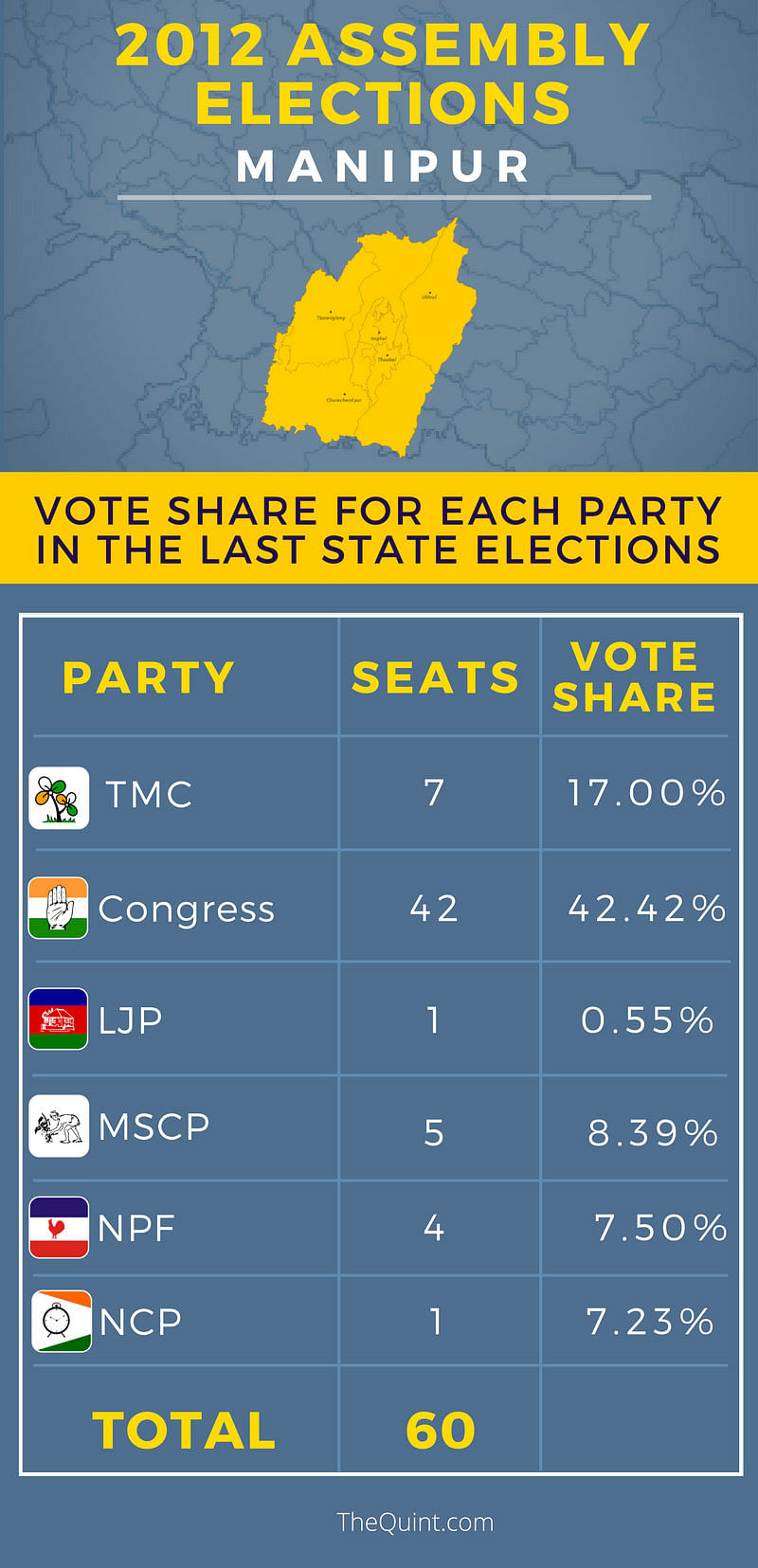 Uttar Pradesh, Punjab, Uttarakhand, Manipur and Goa will go to polls from February on. 