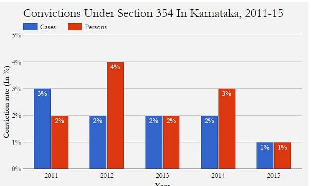 Across India, 82,422 cases of sexual assault were registered in 2015. Only 8,408 (10%) of these ended in conviction.