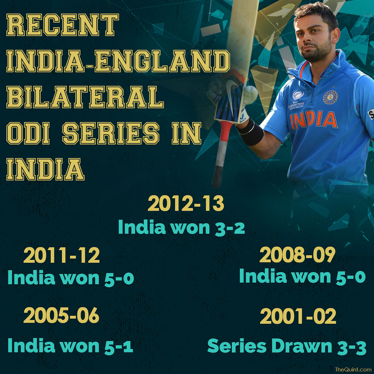India take on England in a three-match ODI series starting on 15 January. 
