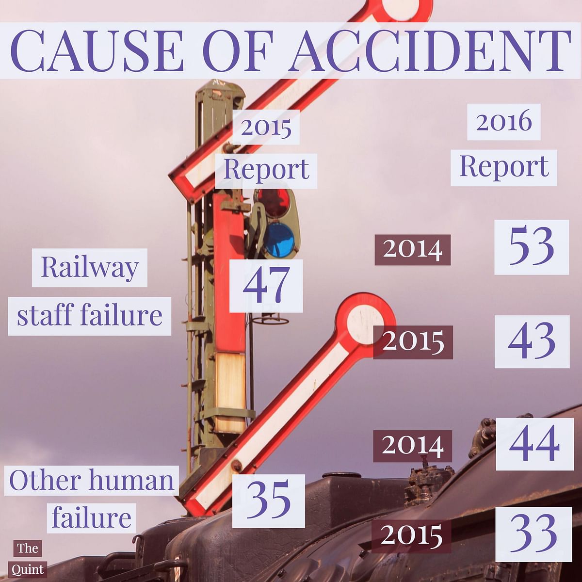 Indian trains were responsible for multiple fatalities in 2016. What is the cause behind them?