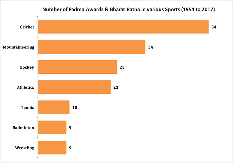 Interestingly, cricketers have been given more preference in the Padma Awards over the years.