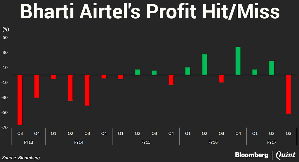 Bharti Airtel and other smaller rivals have slashed data tariffs by as much as 67 percent to counter Jio.