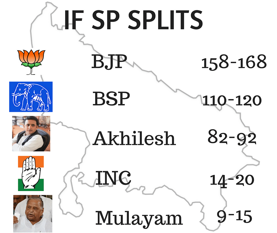 

The BJP will bag a majority in Uttar Pradesh only if the SP splits, the survey predicts. 