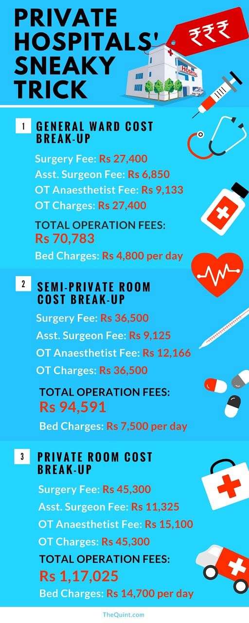 Did you know that your room category you choose decides the cost of your medical treatment in private hospitals? 