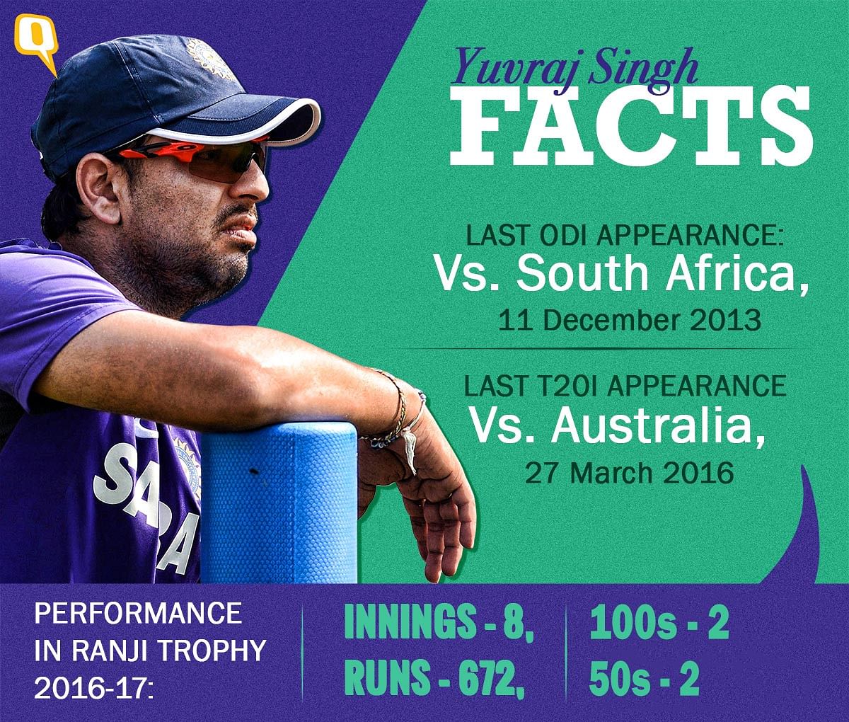 If form was the only barometer, then the selectors were absolutely right in expressing confidence in Yuvraj Singh.