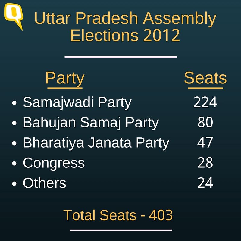 

The 11 March results would determine who would finally wear the crown in this state embroiled in caste politics.