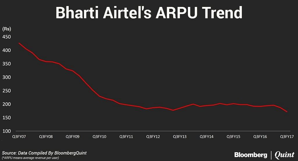 Bharti Airtel and other smaller rivals have slashed data tariffs by as much as 67 percent to counter Jio.
