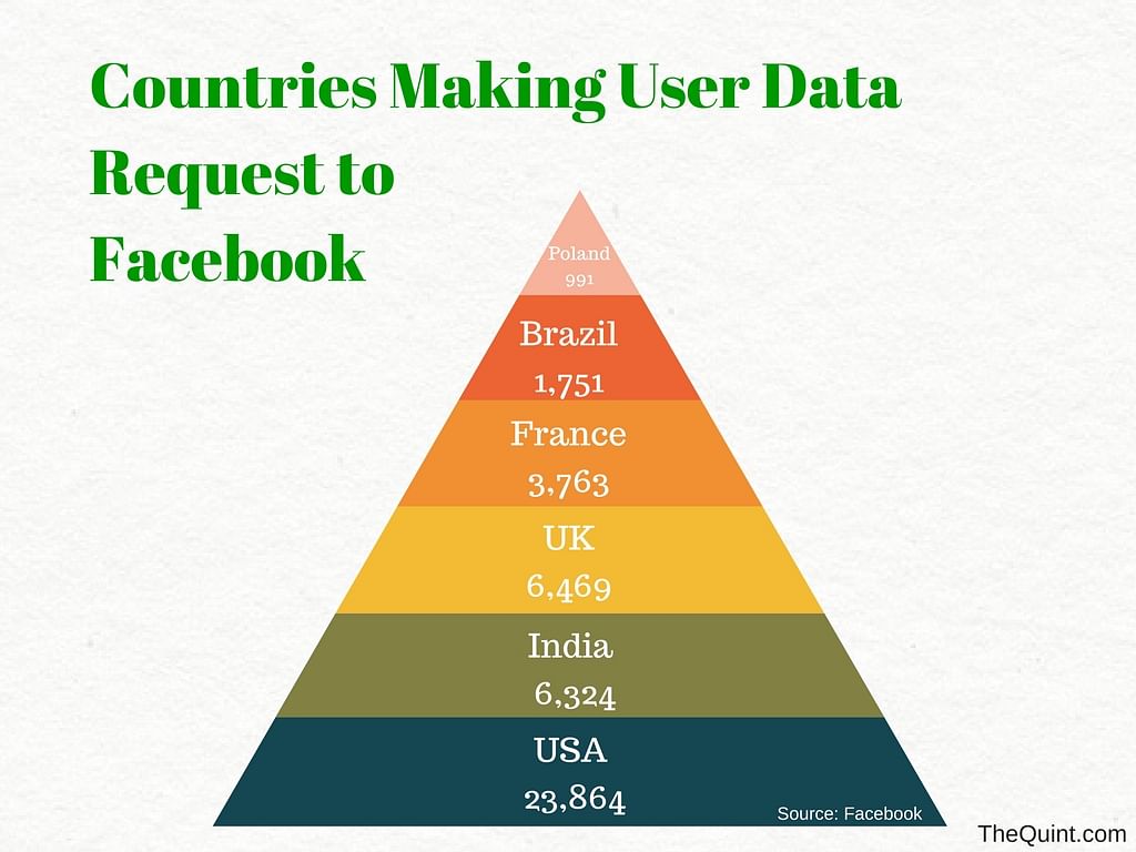 India is also second on the list of countries asking for content to be blocked on Facebook. 
