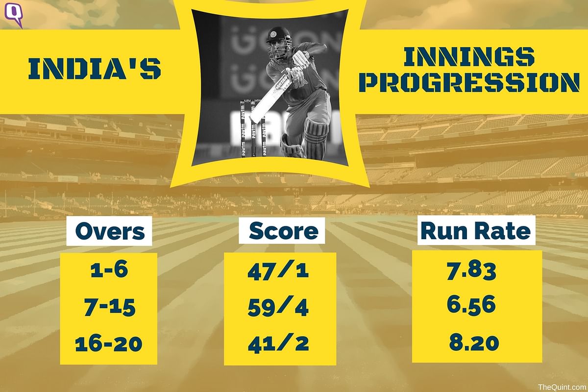 The Quint takes a look at the first T20 between India and England through numbers.