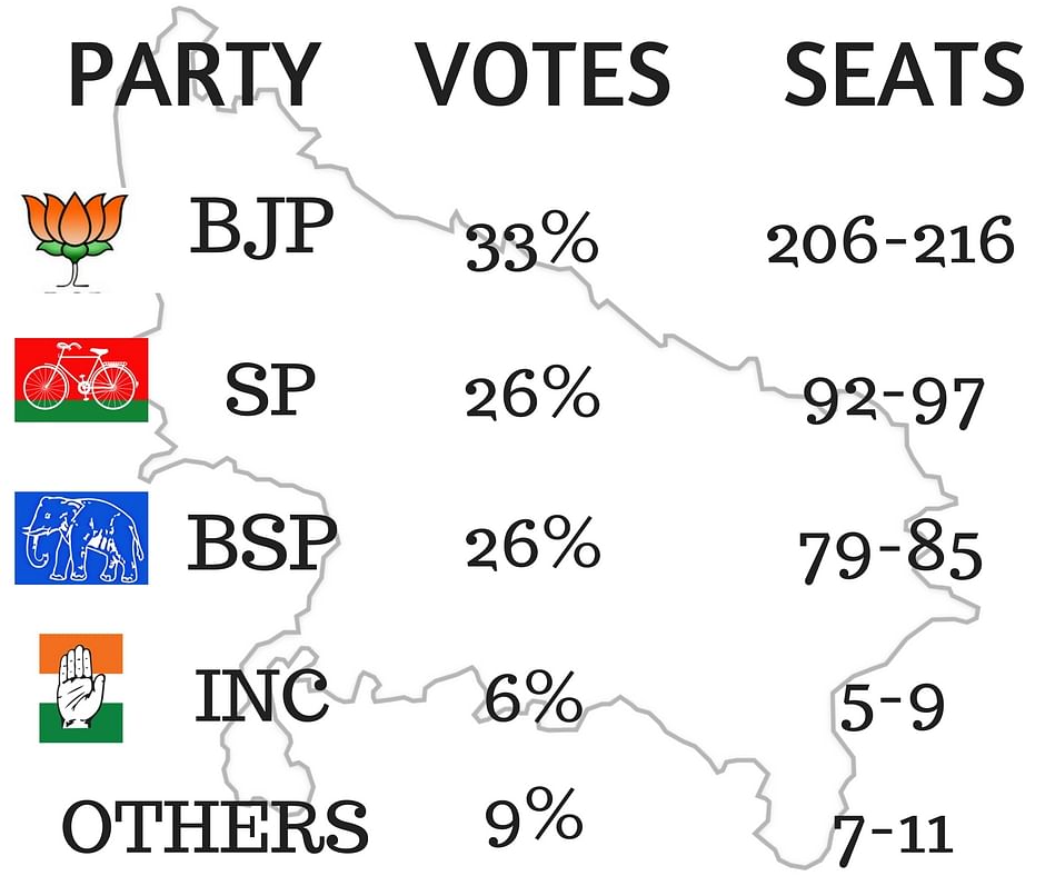 

This result is diametrically opposed to the ABP-CSDS poll which predicted an SP win.