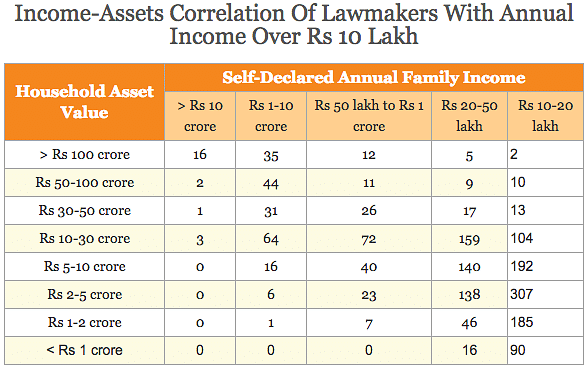 As many as 75% of MPs and MLAs nationwide declared annual incomes less than Rs 10 lakh, the analysis found.