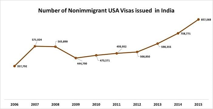Between 2006-2015, the Chennai consulate alone issued over 19 lakh nonimmigrant visas.