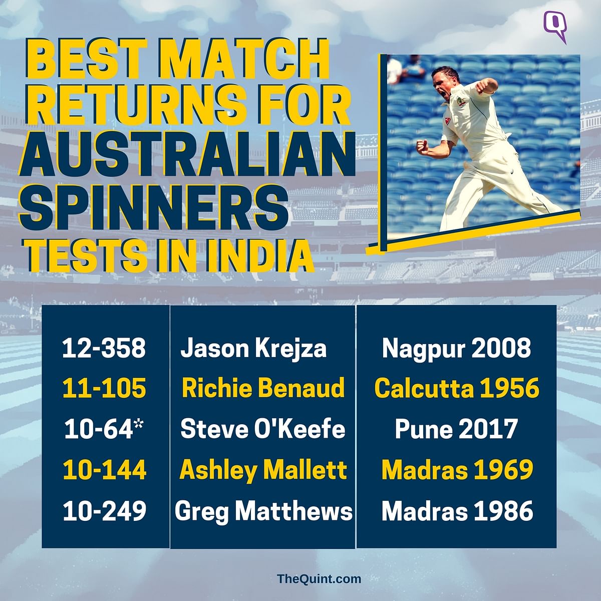 Steve O’Keefe alone matched Ashwin and Jadeja’s combined haul over both innings.