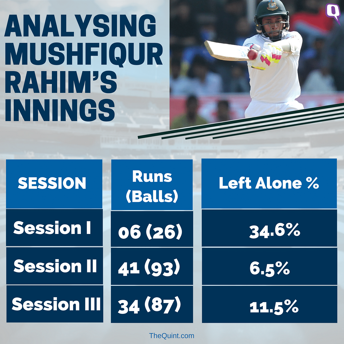 Bangladesh added 281 runs on day three but are still 365 runs adrift of India’s first innings total.