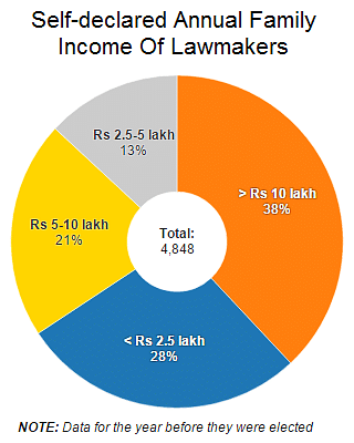 As many as 75% of MPs and MLAs nationwide declared annual incomes less than Rs 10 lakh, the analysis found.