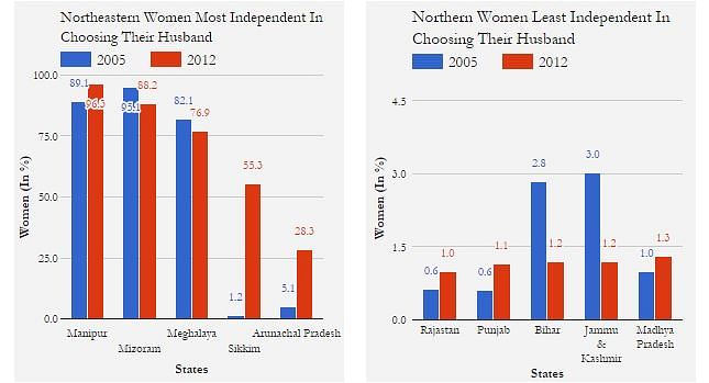 

The survey covered over 34,000 urban and rural women between the ages of 15 and 81, in 34 Indian states.