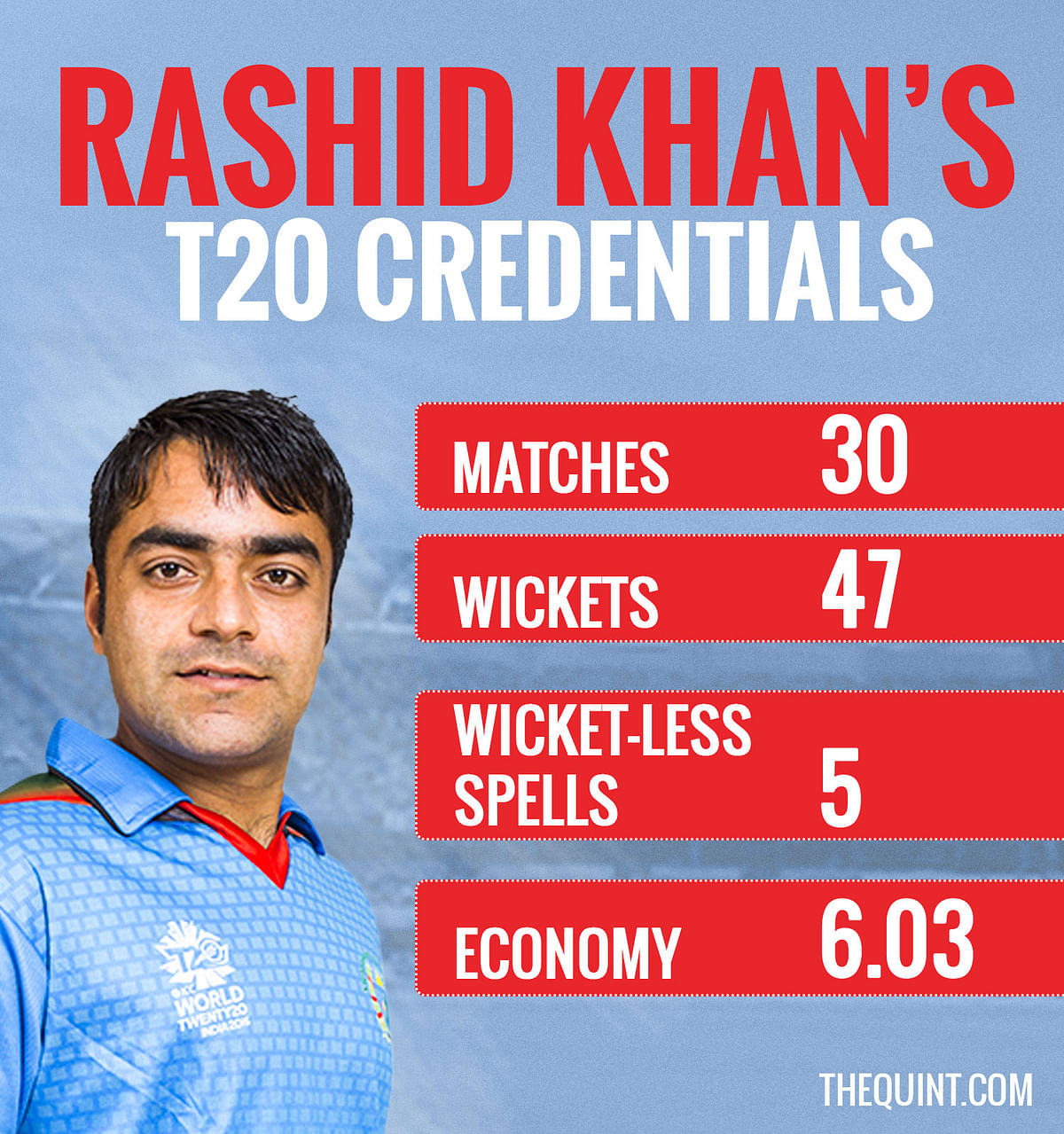 World’s number 1 T20 bowler goes unsold but an 18-year-old Afghan bowler was bought for Rs 4 crores.