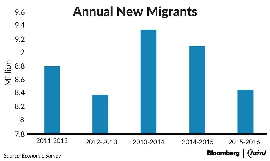 The survey reveals new evidence on the flows of migrants within India to weak targeting of social programmes. 