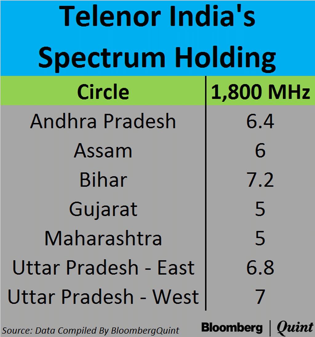 Telenor India’s operations will continue as normal until Airtel’s acquisition of the company is complete.