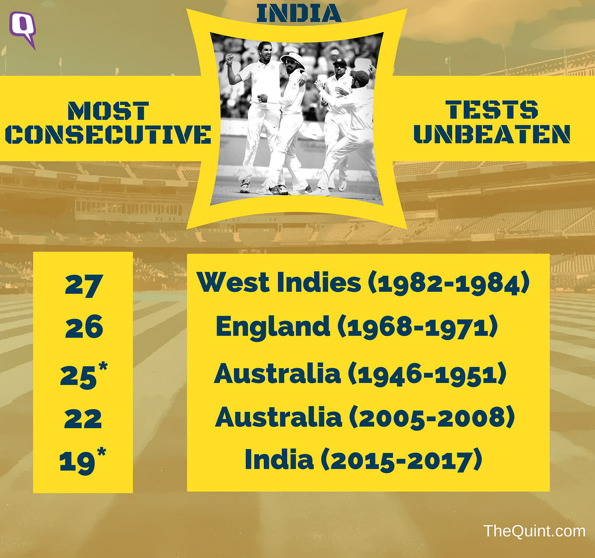 The first time an Indian team has won six Test series on the trot.