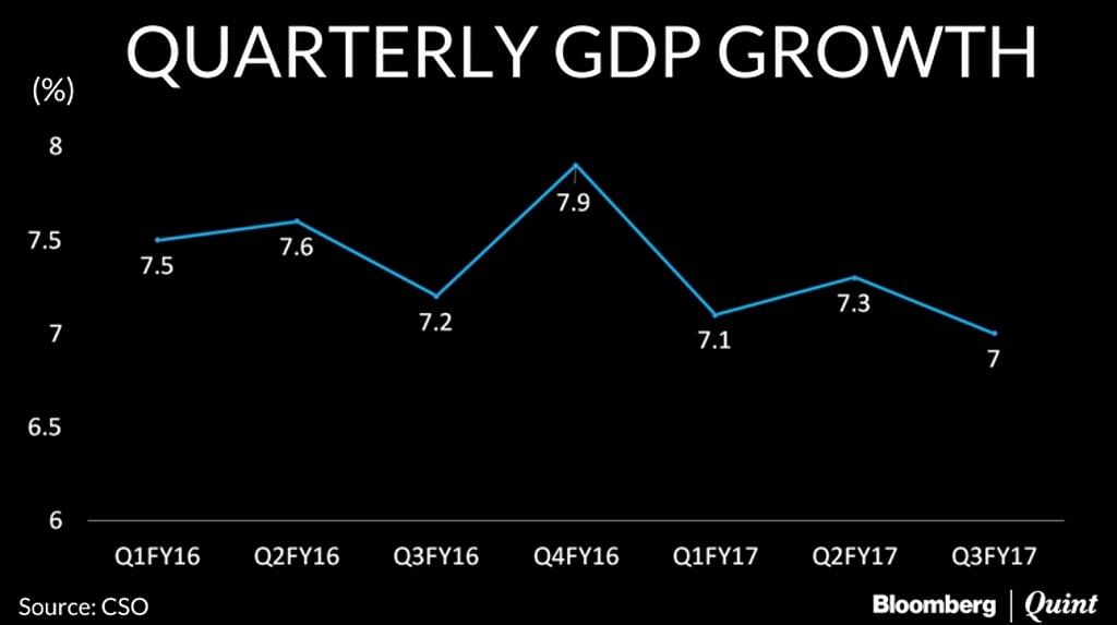 GDP growth in the third quarter was only slightly lower than the 7.3% reported in the previous quarter.