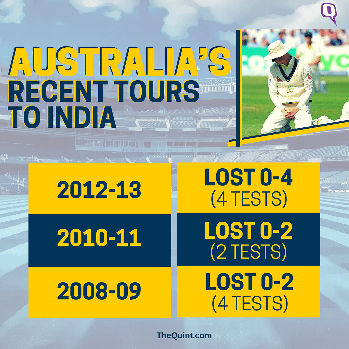 Australia last won a Test match in India in 2008.