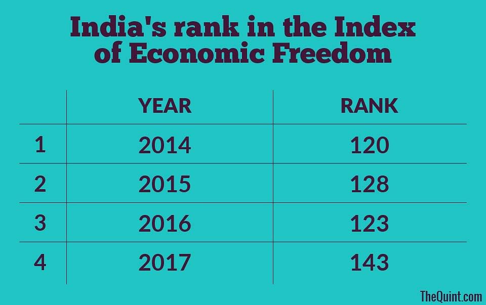 As India slips in economic freedom index, Amitabh Dubey writes whether demonetisation  will add to the downfall.