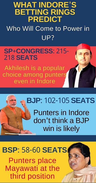 

According to the betting game in Indore and Gujarat, the SP-Congress coalition have the lead.