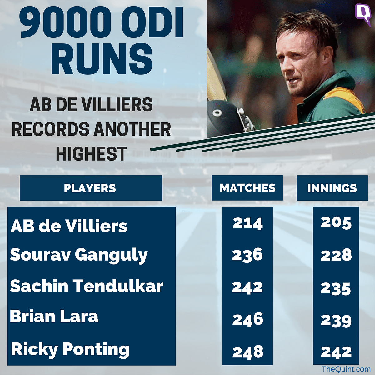 

He achieved the feat in the 205 innings he played in 214 matches. 