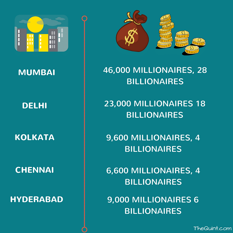 

Delhi is home to 23,000 millionaires and 18 billionaires with a total wealth of USD 450 billion.