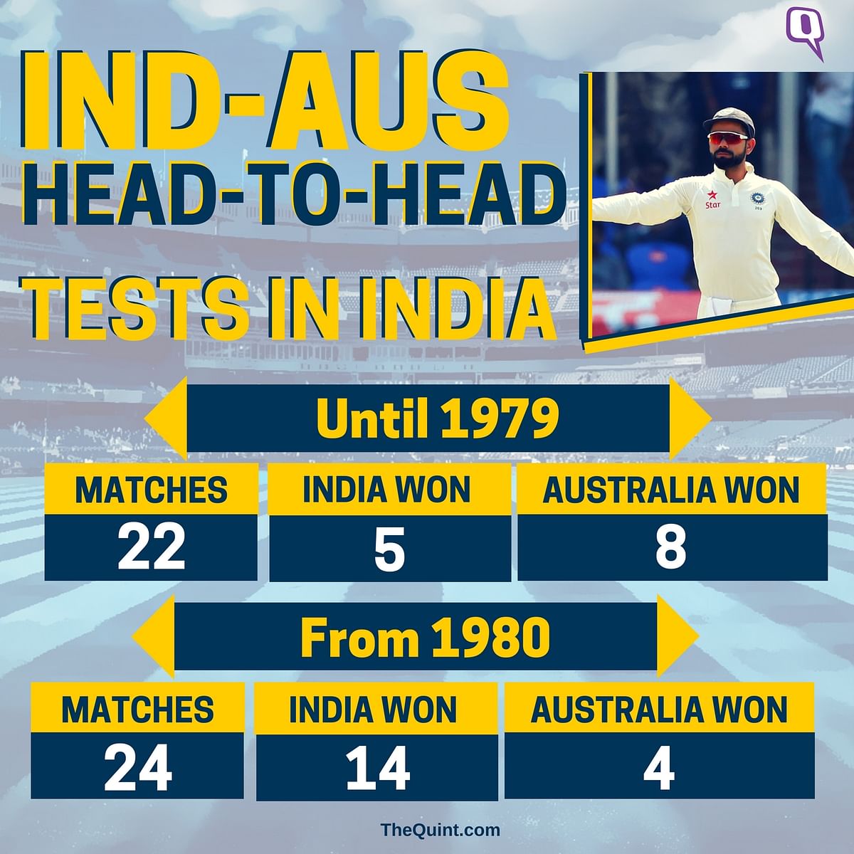 Australia last won a Test match in India in 2008.