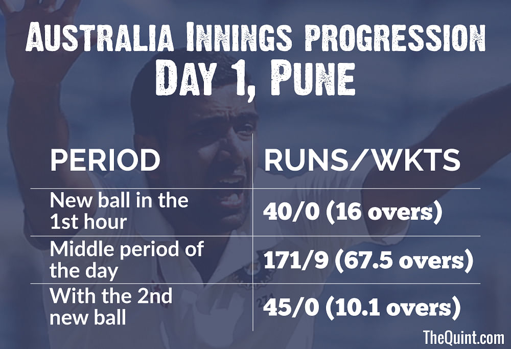 Take a look at day one of the first Test between India and Australia through numbers.