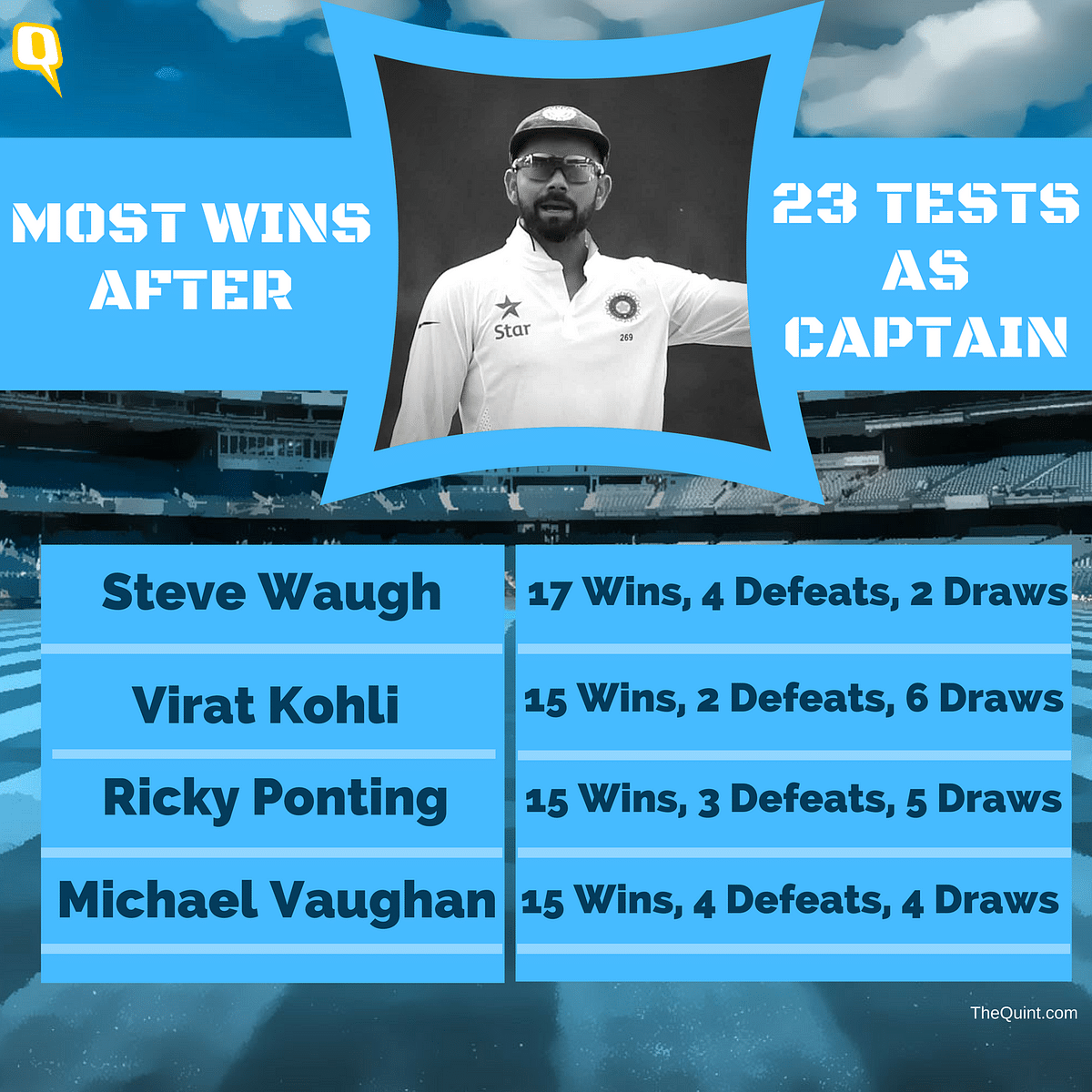 The first time an Indian team has won six Test series on the trot.