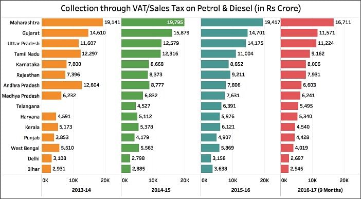 

Of all the states, Maharashtra earns the maximum revenue through VAT on petrol and diesel.