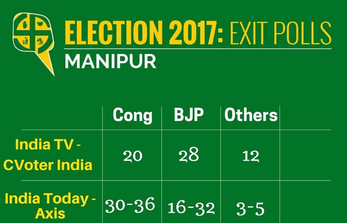 Read all the exit poll predictions for the five states and 690 seats.