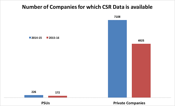 The total CSR spending has increased by about 11.6% in 2015-16 compared to 2014-15, according to latest govt data.