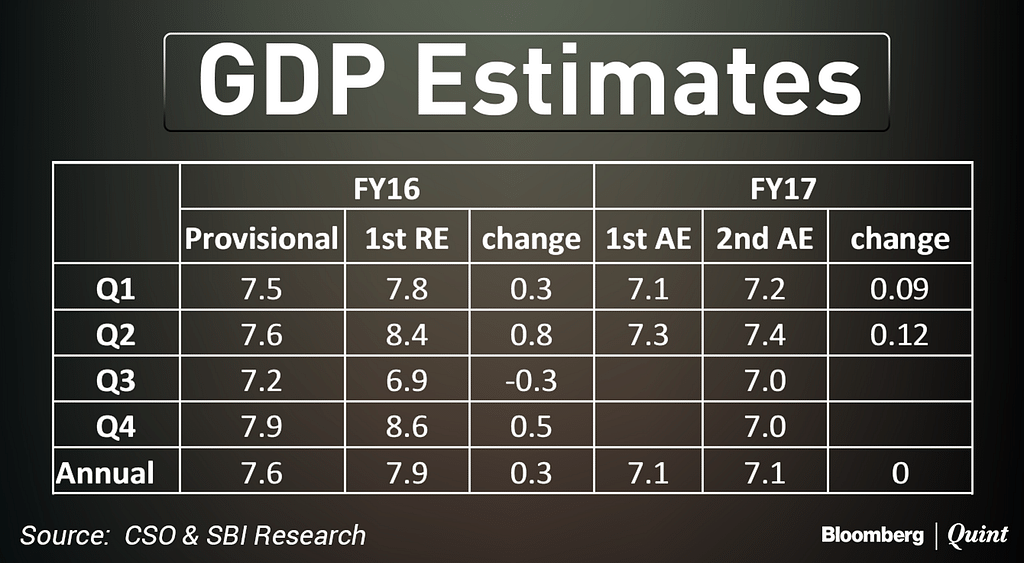 What factors led to a steady growth in GDP despite demonetisation?
