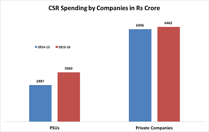 The total CSR spending has increased by about 11.6% in 2015-16 compared to 2014-15, according to latest govt data.