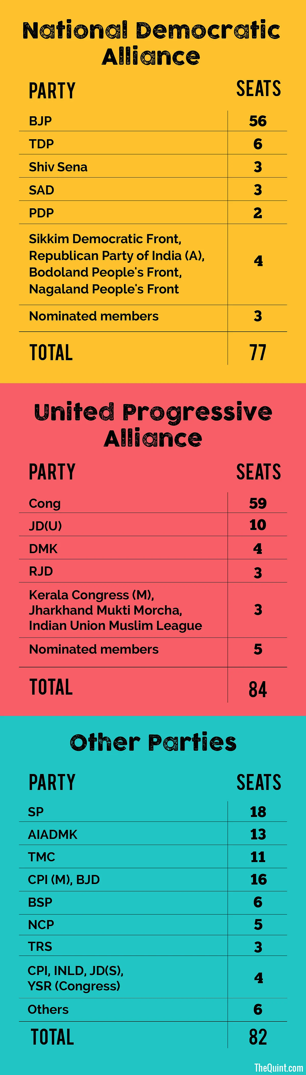 (Infographic: Harsh Sahani/ <b>The Quint</b>)