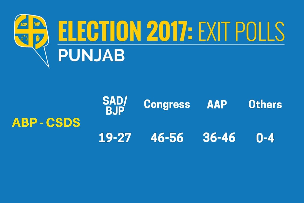 Who will win Punjab assembly election 2017? Latest Punjab exit poll news updates and video at The Quint.