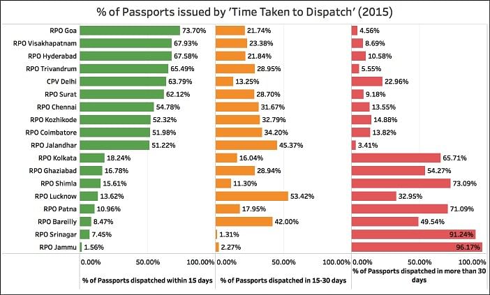 People in Jammu and Kashmir are likely to face the longest wait for their passports to be dispatched.